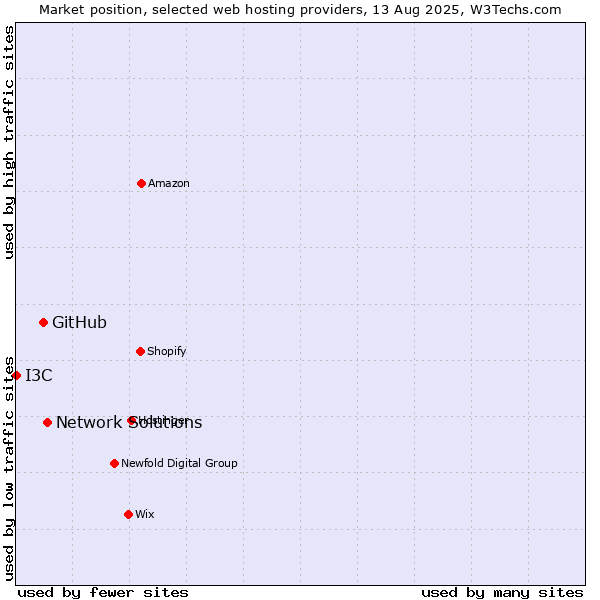 Market position of Network Solutions vs. GitHub vs. I3C