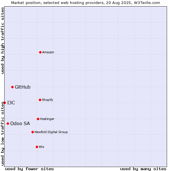 Market position of GitHub vs. Odoo SA vs. I3C