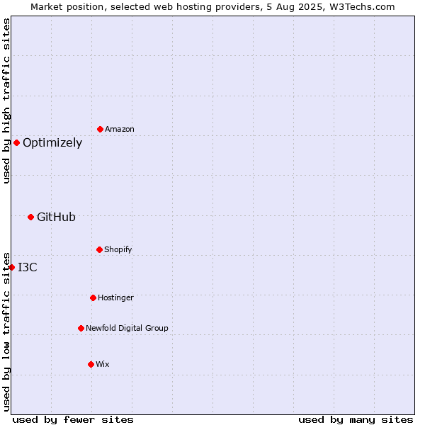 Market position of GitHub vs. Optimizely vs. I3C
