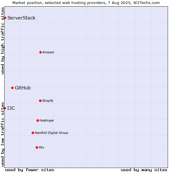 Market position of GitHub vs. ServerStack vs. I3C