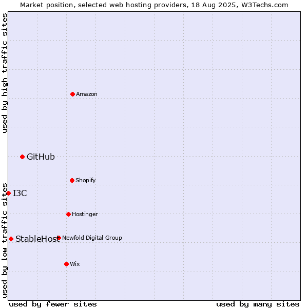 Market position of GitHub vs. StableHost vs. I3C
