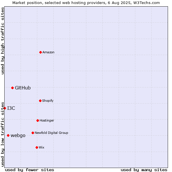 Market position of GitHub vs. webgo vs. I3C