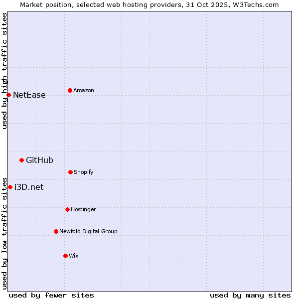 Market position of GitHub vs. i3D.net vs. NetEase
