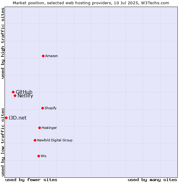 Market position of Netlify vs. GitHub vs. i3D.net