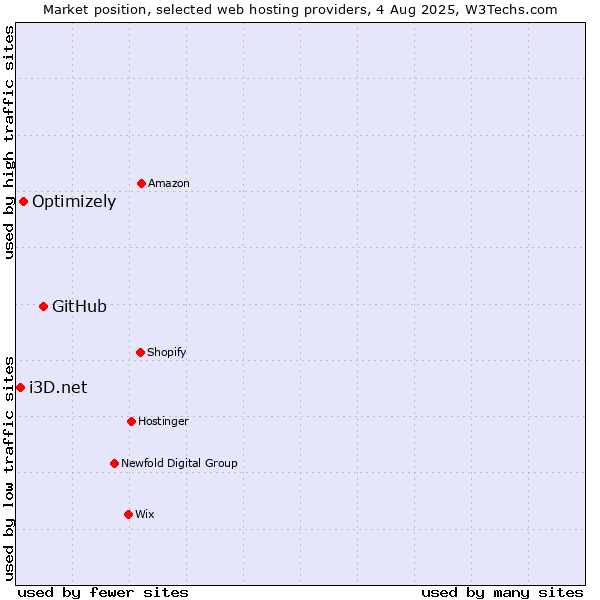 Market position of GitHub vs. Optimizely vs. i3D.net