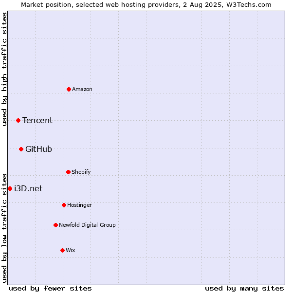 Market position of GitHub vs. Tencent vs. i3D.net
