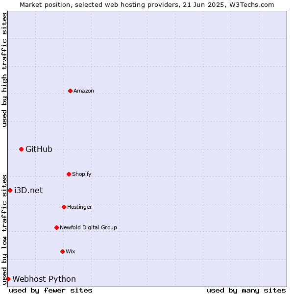 Market position of GitHub vs. i3D.net vs. Webhost Python