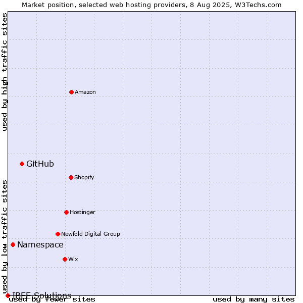 Market position of GitHub vs. Namespace vs. IBEE Solutions
