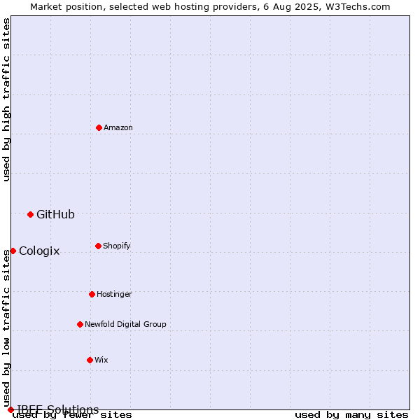 Market position of GitHub vs. Cologix vs. IBEE Solutions