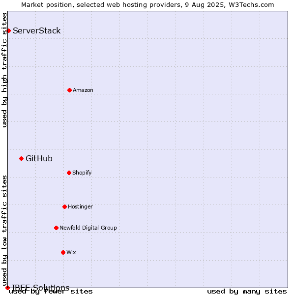 Market position of GitHub vs. ServerStack vs. IBEE Solutions