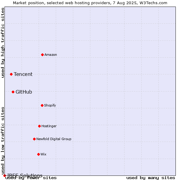 Market position of GitHub vs. Tencent vs. IBEE Solutions