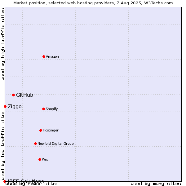 Market position of GitHub vs. Ziggo vs. IBEE Solutions
