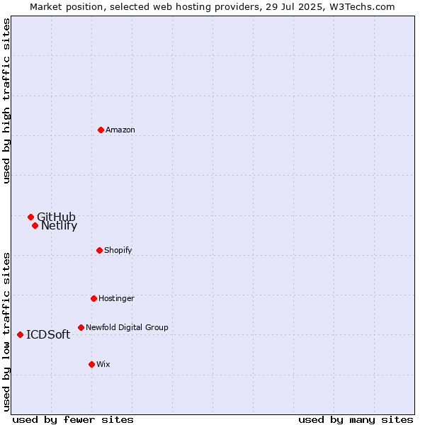 Market position of Netlify vs. GitHub vs. ICDSoft