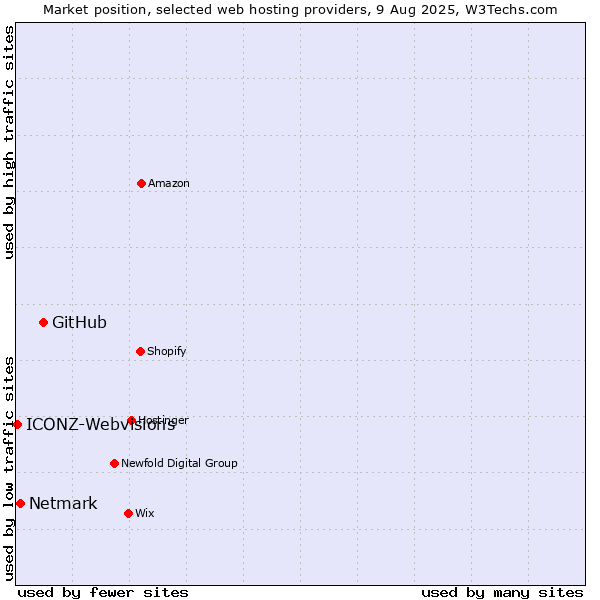 Market position of GitHub vs. Netmark vs. ICONZ-Webvisions