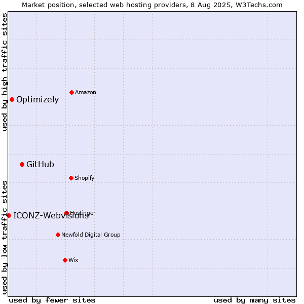 Market position of GitHub vs. Optimizely vs. ICONZ-Webvisions