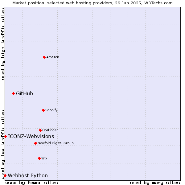 Market position of GitHub vs. ICONZ-Webvisions vs. Webhost Python