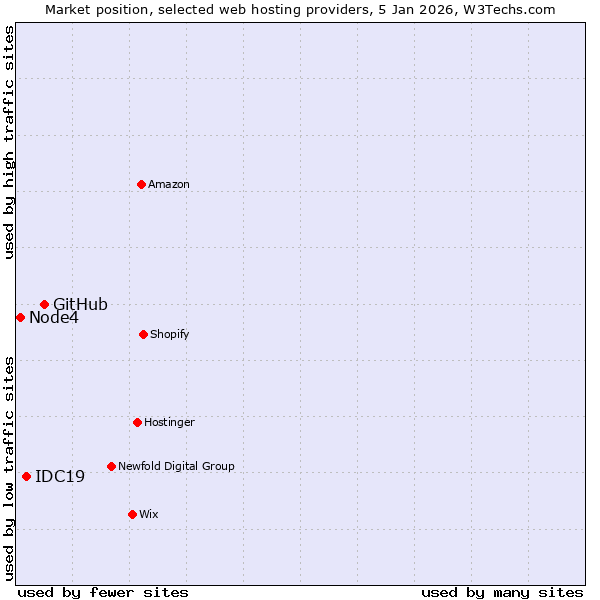 Market position of GitHub vs. IDC19 vs. Node4