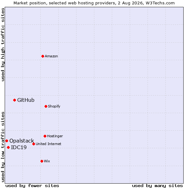 Market position of GitHub vs. IDC19 vs. Opalstack