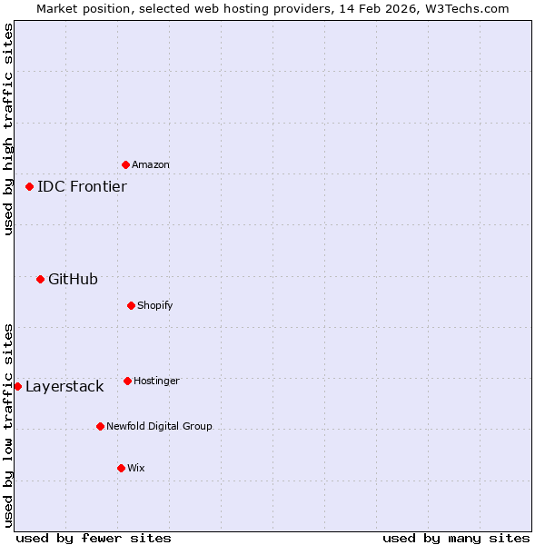Market position of GitHub vs. IDC Frontier vs. Layerstack
