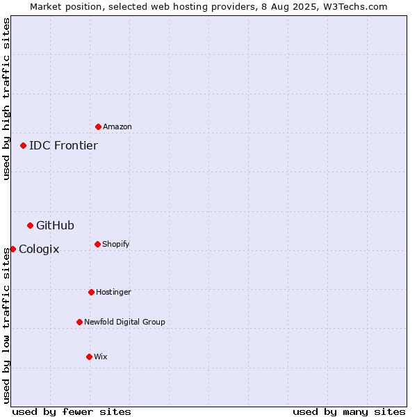 Market position of GitHub vs. IDC Frontier vs. Cologix