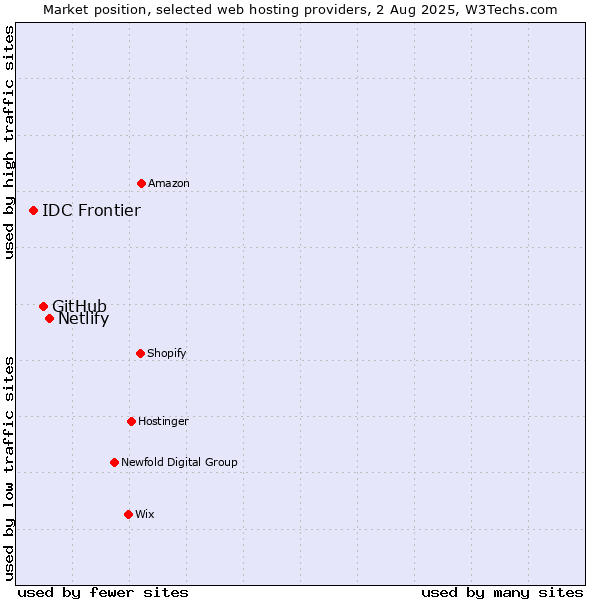 Market position of Netlify vs. GitHub vs. IDC Frontier