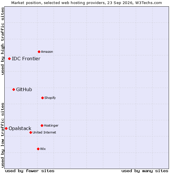 Market position of GitHub vs. IDC Frontier vs. Opalstack