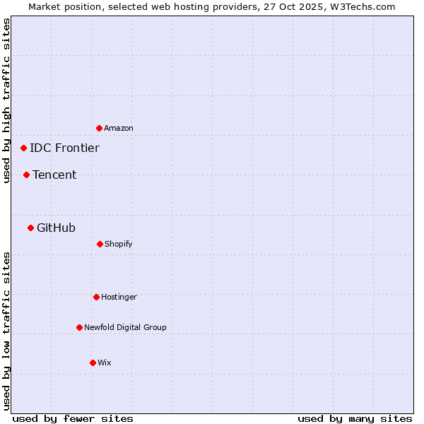 Market position of GitHub vs. Tencent vs. IDC Frontier