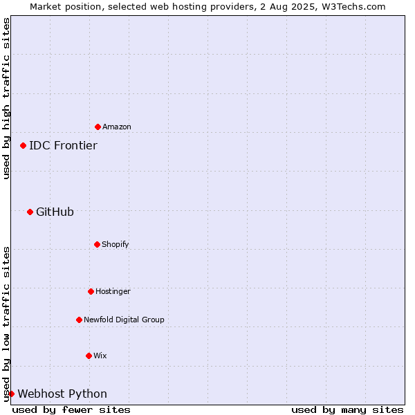 Market position of GitHub vs. IDC Frontier vs. Webhost Python