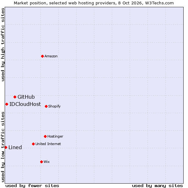 Market position of GitHub vs. IDCloudHost vs. Lined