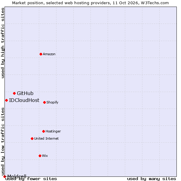 Market position of GitHub vs. IDCloudHost vs. Moldcell