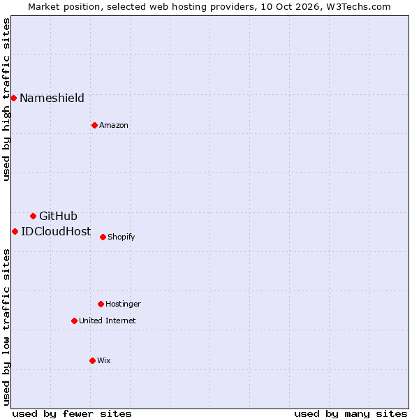 Market position of GitHub vs. IDCloudHost vs. Nameshield
