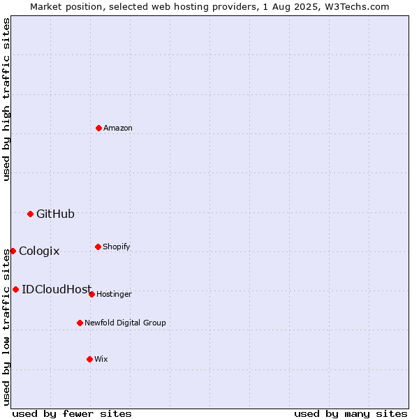 Market position of GitHub vs. IDCloudHost vs. Cologix