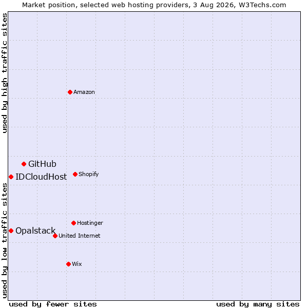 Market position of GitHub vs. IDCloudHost vs. Opalstack