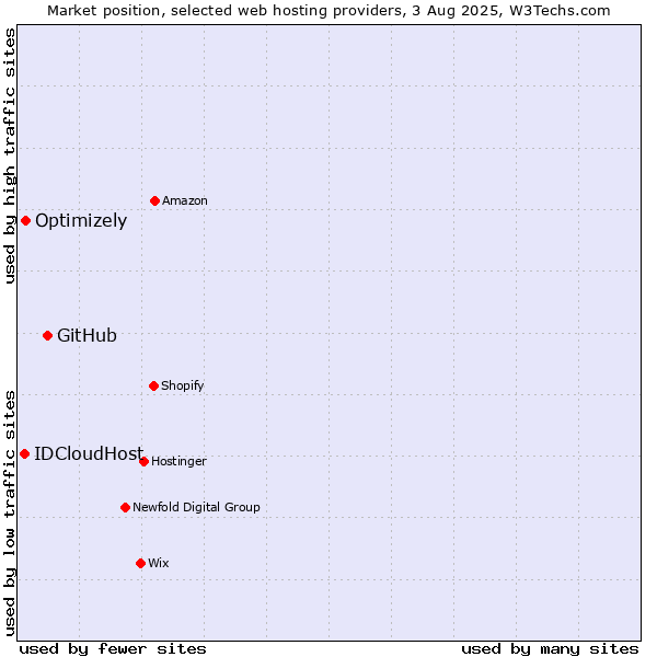 Market position of GitHub vs. Optimizely vs. IDCloudHost