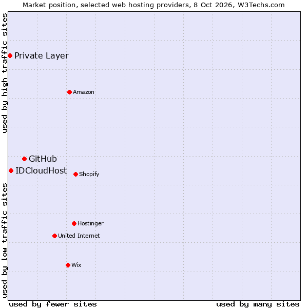 Market position of GitHub vs. IDCloudHost vs. Private Layer