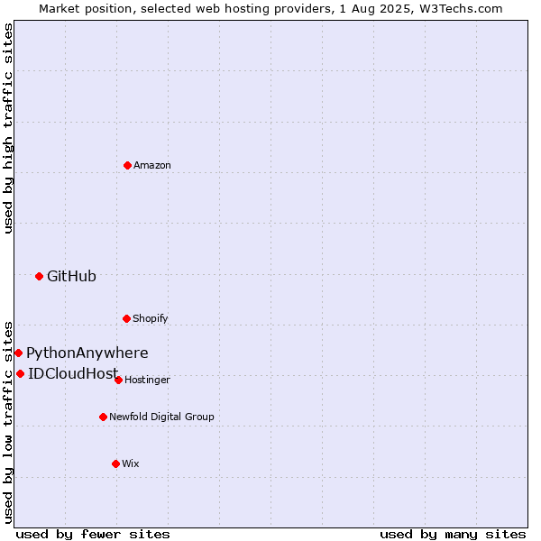 Market position of GitHub vs. IDCloudHost vs. PythonAnywhere