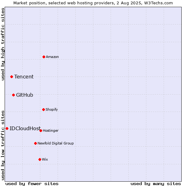 Market position of GitHub vs. Tencent vs. IDCloudHost