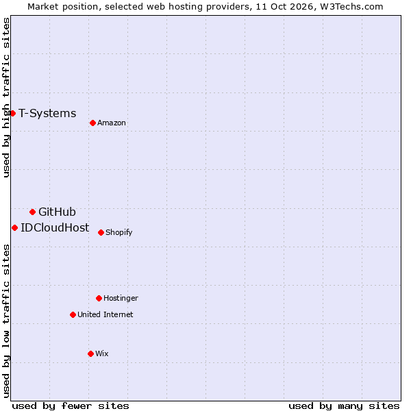 Market position of GitHub vs. IDCloudHost vs. T-Systems