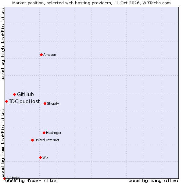 Market position of GitHub vs. IDCloudHost vs. Vitrin