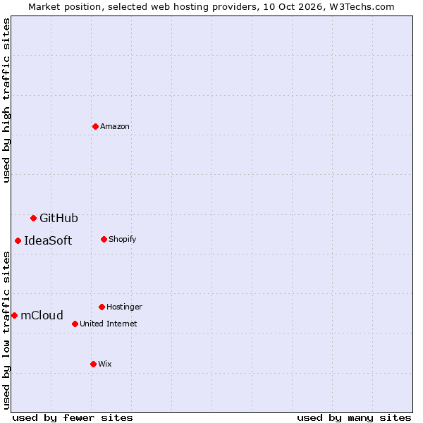 Market position of GitHub vs. IdeaSoft vs. mCloud
