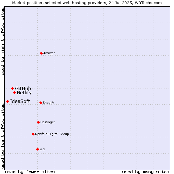 Market position of Netlify vs. GitHub vs. IdeaSoft