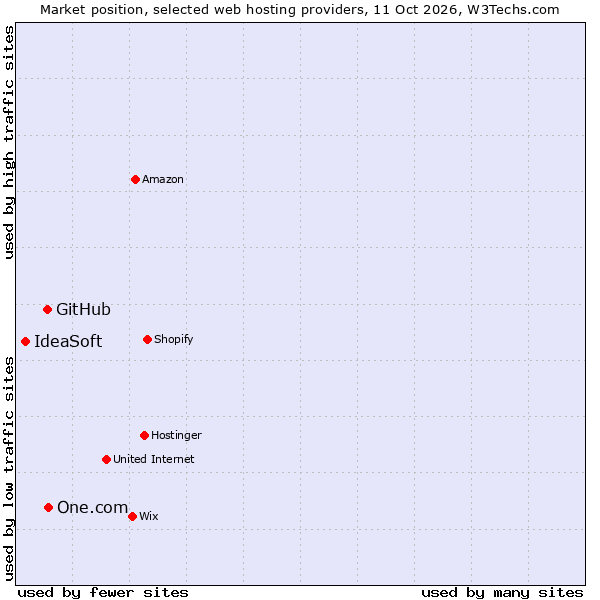 Market position of One.com vs. GitHub vs. IdeaSoft