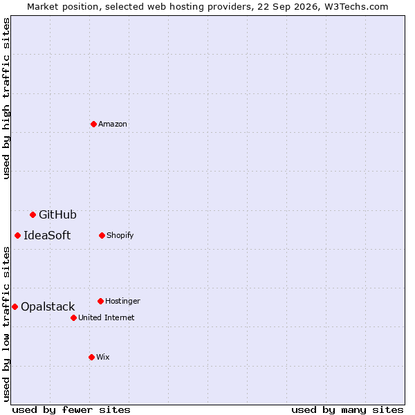 Market position of GitHub vs. IdeaSoft vs. Opalstack