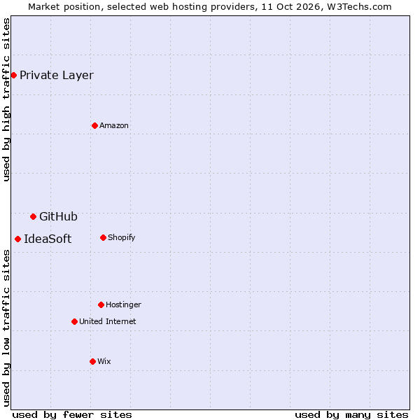 Market position of GitHub vs. IdeaSoft vs. Private Layer
