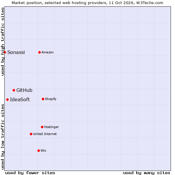 Market position of GitHub vs. IdeaSoft vs. Sonassi