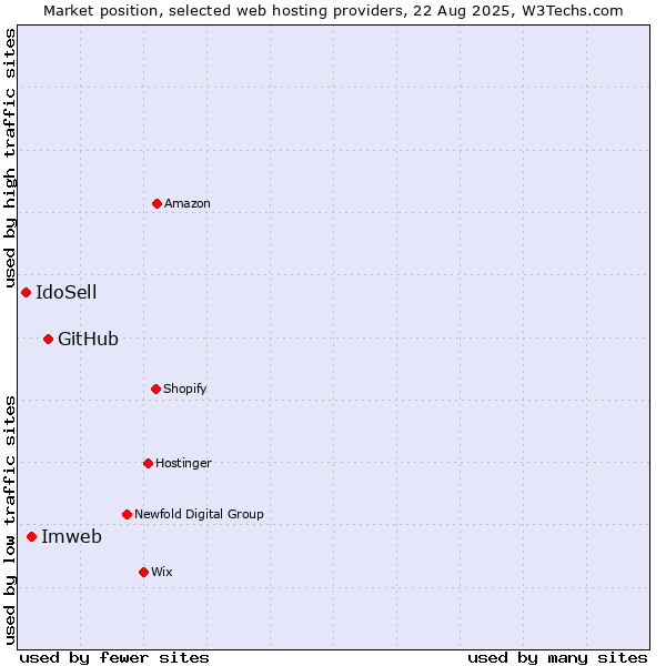 Market position of GitHub vs. Imweb vs. IdoSell