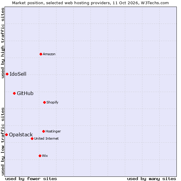 Market position of GitHub vs. IdoSell vs. Opalstack