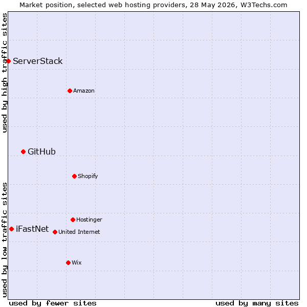 Market position of GitHub vs. iFastNet vs. ServerStack