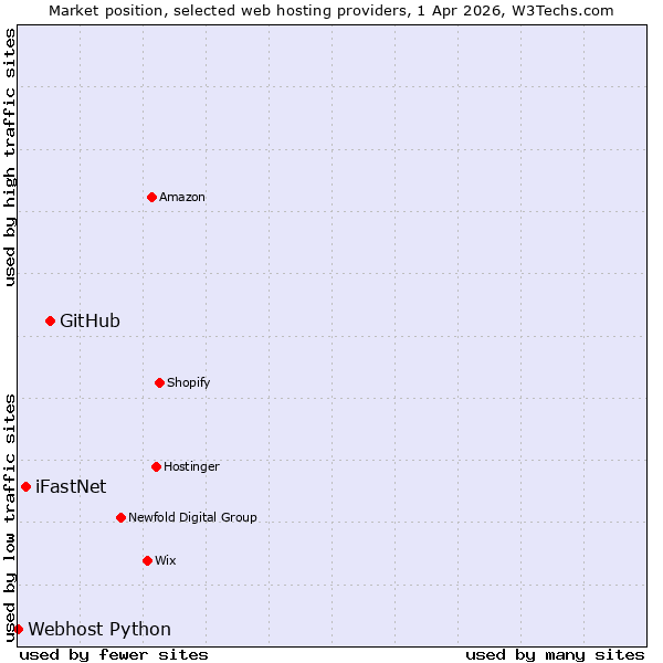 Market position of GitHub vs. iFastNet vs. Webhost Python