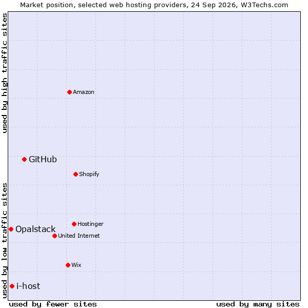 Market position of GitHub vs. i-host vs. Opalstack